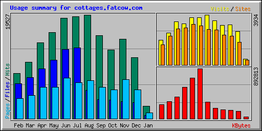 Usage summary for cottages.fatcow.com